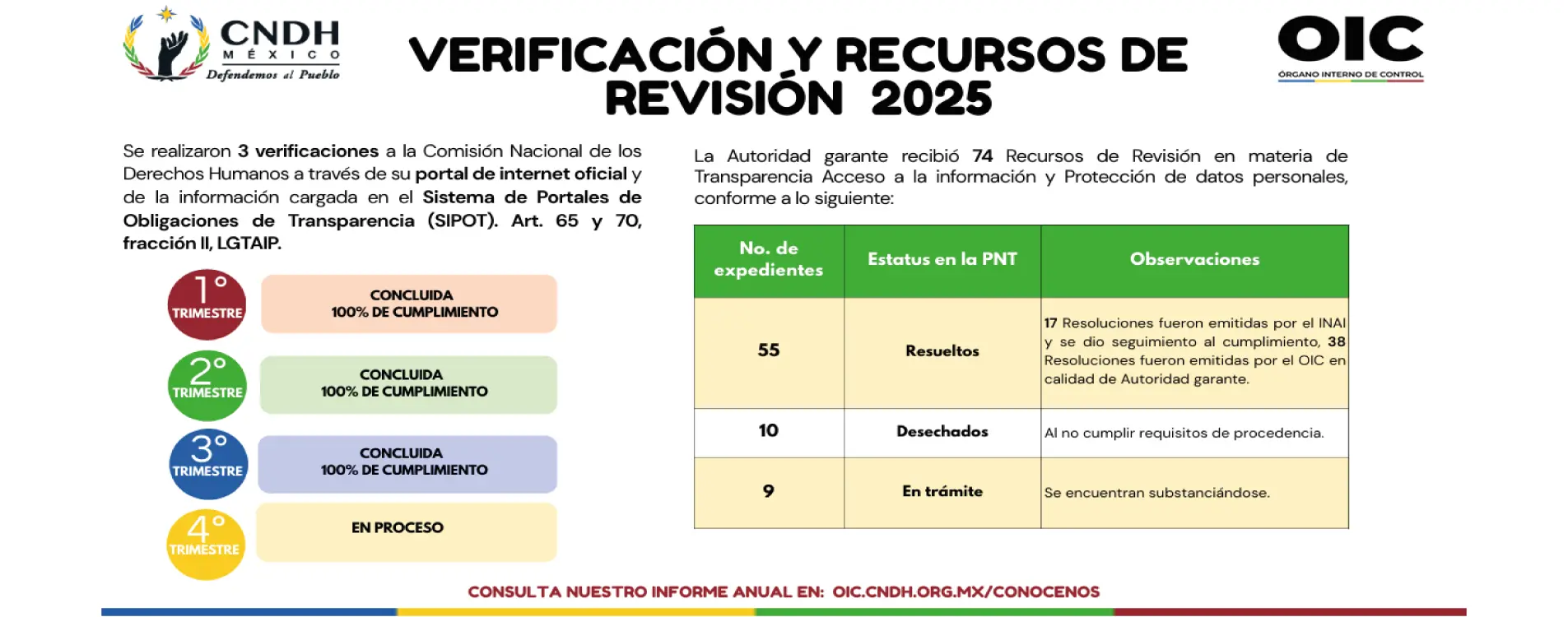 Verificación y Recursos de Revisión 2025